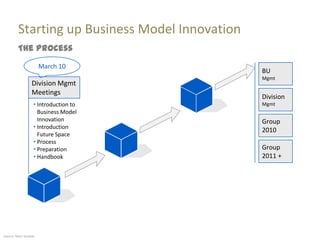 Starting up Business Model Innovation
         The Process
                       March 10
                                                 BU
                                                 Mgmt
                  Division Mgmt
                  Meetings
                                                 Division
                   “ Introduction to             Mgmt
                     Business Model
                     Innovation                  Group
                   “ Introduction
                                                 2010
                     Future Space
                   “ Process
                   “ Preparation                 Group
                   “ Handbook                    2011 +




Source: Marc Sniukas
 