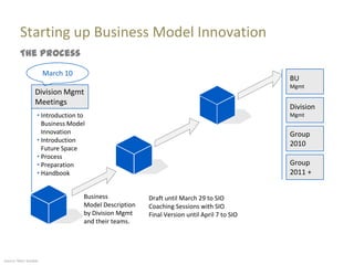 Starting up Business Model Innovation
         The Process
                       March 10
                                                                                            BU
                                                                                            Mgmt
                  Division Mgmt
                  Meetings
                                                                                            Division
                   “ Introduction to                                                        Mgmt
                     Business Model
                     Innovation                                                             Group
                   “ Introduction
                                                                                            2010
                     Future Space
                   “ Process
                   “ Preparation                                                            Group
                   “ Handbook                                                               2011 +


                                   Business            Draft until March 29 to SIO
                                   Model Description   Coaching Sessions with SIO
                                   by Division Mgmt    Final Version until April 7 to SIO
                                   and their teams.




Source: Marc Sniukas
 