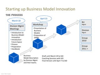 Starting up Business Model Innovation
         The Process
                                                       April 15
                       March 10
                                                                                             BU
                                             Workshop                                        Mgmt
                  Division Mgmt
                  Meetings                   “ Presentation of
                                               Business                                      Division
                   “ Introduction to           Models                                        Mgmt
                     Business Model          “ Preparation of
                     Innovation                GMM                                           Group
                   “ Introduction
                                                                                             2010
                     Future Space
                   “ Process
                   “ Preparation                                                             Group
                   “ Handbook                                                                2011 +


                                   Business             Draft until March 29 to SIO
                                   Model Description    Coaching Sessions with SIO
                                   by Division Mgmt     Final Version until April 7 to SIO
                                   and their teams.




Source: Marc Sniukas
 