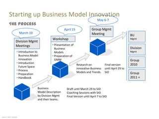 Starting up Business Model Innovation
                                                                                 May 6-7
         The Process
                                                       April 15              Group Mgmt
                       March 10                                              Meeting                        BU
                                             Workshop                                                       Mgmt
                  Division Mgmt
                  Meetings                   “ Presentation of
                                               Business                                                     Division
                   “ Introduction to           Models                                                       Mgmt
                     Business Model          “ Preparation of
                     Innovation                GMM                                                          Group
                   “ Introduction
                                                                  Research on           Final version       2010
                     Future Space
                                                                  innovative Business   until April 29 to
                   “ Process
                                                                  Models and Trends.    SIO                 Group
                   “ Preparation
                   “ Handbook                                                                               2011 +


                                   Business             Draft until March 29 to SIO
                                   Model Description    Coaching Sessions with SIO
                                   by Division Mgmt     Final Version until April 7 to SIO
                                   and their teams.




Source: Marc Sniukas
 