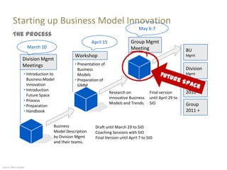Starting up Business Model Innovation
                                                                                 May 6-7
         The Process
                                                       April 15              Group Mgmt
                       March 10                                              Meeting                        BU
                                             Workshop                                                       Mgmt
                  Division Mgmt
                  Meetings                   “ Presentation of
                                               Business                                                     Division
                   “ Introduction to           Models                                                       Mgmt
                     Business Model          “ Preparation of
                     Innovation                GMM                                                          Group
                   “ Introduction
                                                                  Research on           Final version       2010
                     Future Space
                                                                  innovative Business   until April 29 to
                   “ Process
                                                                  Models and Trends.    SIO                 Group
                   “ Preparation
                   “ Handbook                                                                               2011 +


                                   Business             Draft until March 29 to SIO
                                   Model Description    Coaching Sessions with SIO
                                   by Division Mgmt     Final Version until April 7 to SIO
                                   and their teams.




Source: Marc Sniukas
 
