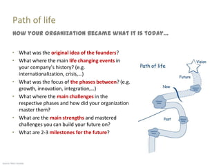 Path of life
         How your organization became what it is today…


         “ What was the original idea of the founders?
         “ What where the main life changing events in
           your company’s history? (e.g.
           internationalization, crisis,…)
         “ What was the focus of the phases between? (e.g.
           growth, innovation, integration,…)
         “ What where the main challenges in the
           respective phases and how did your organization
           master them?
         “ What are the main strengths and mastered
           challenges you can build your future on?
         “ What are 2-3 milestones for the future?




Source: Marc Sniukas
 