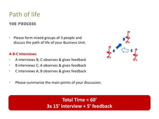 Path of life
The Process


“ Please form mixed groups of 3 people and                     B
  discuss the path of life of your Business Unit.

                                                           A       C
A-B-C Interviews
“ A interviews B; C observes & gives feedback
“ B interviews C; A observes & gives feedback
“ C interviews A; B observes & gives feedback

“   Please summarize the main points of your discussion.



                                Total Time = 60’
                        3x 15’ interview + 5’ feedback
 