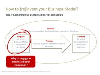 How to (re)invent your Business Model?
         The Framework: Dimensions to consider



                                                                       Context
                                              Conditions Surrounding Business Model Innovation Activities

                             Purpose                                                                         Content
                              Input to                                                                      Result of
                          Business Model                                        Process                  Business Model
                            Innovation                             Flow of Business Model Innovation       Innovation
                             Activities                                         Activities                  Activities




                    Why to engage in
                    business model
                     innovation?

Apdated from De Wit and Meyer „Strategy: Process, Content, Context“ 3rd edition 2004 Thompson Learning
 