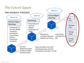 The Future Space
                                                                                 May 6-7
         The Overall Process
                                                       April 15              Group Mgmt
                       March 10                                              Meeting                        BU
                                             Workshop                                                       Mgmt
                  Division Mgmt
                  Meetings                   “ Presentation of
                                               Business                                                     Division
                   “ Introduction to           Models                                                       Mgmt
                     Business Model          “ Preparation of
                     Innovation                GMM                                                          Group
                   “ Introduction
                                                                  Research on           Final version       2010
                     Future Space
                                                                  innovative Business   until April 29 to
                   “ Process
                                                                  Models and Trends.    SIO                 Group
                   “ Preparation
                   “ Handbook                                                                               2011 +


                                   Business             Draft until March 29 to SIO
                                   Model Description    Coaching Sessions with SIO
                                   by Division Mgmt     Final Version until April 7 to SIO
                                   and their teams.




Source: Marc Sniukas
 