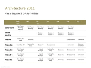 Architecture 2011
         The sequence of activities

                       Nov             Dez            Q1            Q2             Q3            Q4            2012
                       2010                           2011
                        Core Team
                                        Core Team      Core Team     Core Team     Core Team      Core Team
         Core Team       Meeting
                                         Meeting        Meeting       Meeting       Meeting        Meeting
                         Kick Off

         Board                                         Division 1    Division 3     Division 1    Division 3
         Update                                        Division 2    Division 4     Division 2    Division 4

                        Setting the
         Project 1        stage
                                        Discovery                                                Development    Conversion


                                        Setting the                                                             Commer-
         Project 2     Team Kick Off
                                          stage
                                                       Discovery    Development                  Conversion
                                                                                                                cialization

                        Hire Project                    Project      Setting the
         Project 3       Manager                        Manager        stage
                                                                                    Discovery    Development    Conversion

                        Hire Project                    Project      Setting the
         Project 4       Manager                        Manager        stage
                                                                                    Discovery    Development    Conversion

                        Hire Project                    Project      Setting the
         Project 5       Manager                        Manager        stage
                                                                                    Discovery    Development    Conversion




Source: Marc Sniukas
 