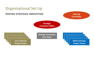 Organizational Set Up
Driving Strategic Innovation                            Steering
                                                       Committee


                                Strategic
                            Innovation Office



  Cross Division           Strategic Innovation   Within Division
    Cross Division
  Project Teams                 Core Team          Within Division
                                                  Project Teams
      Cross Division
    Project Teams                                    Within Division
                                                    Project Teams
        Cross Division
      Project Teams                                    Within Division
                                                      Project Teams
          Cross Division
        Project Teams                                    Within Division
                                                        Project Teams
          Project Teams                                   Project Teams
 