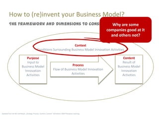 How to (re)invent your Business Model?
         The Framework and Dimensions to consider Why are some
                                                companies good at it
                                                  and others not?

                                                                       Context
                                              Conditions Surrounding Business Model Innovation Activities

                             Purpose                                                                         Content
                              Input to                                                                      Result of
                          Business Model                                        Process                  Business Model
                            Innovation                             Flow of Business Model Innovation       Innovation
                             Activities                                         Activities                  Activities




Apdated from De Wit and Meyer „Strategy: Process, Content, Context“ 3rd edition 2004 Thompson Learning
 