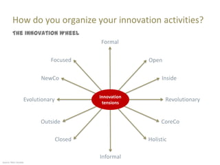 How do you organize your innovation activities?
         The Innovation Wheel
                                           Formal

                             Focused                    Open

                         NewCo                               Inside

                                           Innovation
                   Evolutionary             tensions
                                                               Revolutionary


                         Outside                             CoreCo

                                  Closed                Holistic

                                           Informal
Source: Marc Sniukas
 
