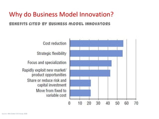 Why do Business Model Innovation?
         Benefits cited by business model innovators




Source: IBM Global CEO Study 2006
 