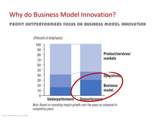 Why do Business Model Innovation?
         Profit outperformers focus on business model innovation




Source: IBM Global CEO Study 2006
 