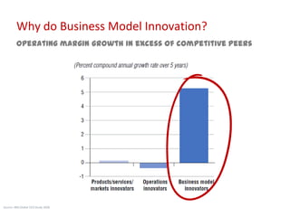 Why do Business Model Innovation?
         Operating margin growth in excess of competitive peers




Source: IBM Global CEO Study 2006
 