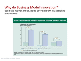 Why do Business Model Innovation?
         Business model innovators outperform traditional
         innovators




Source: Businessweek / BCG Innovation Survey 2008
 