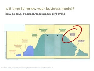 Is it time to renew your business model?
         How to tell: Product/Technology Life Cycle




Source: Moore, GA 2004, Darwin and the Demon: Innovating Within Established Enterprises. Harvard Business Review, 82
 