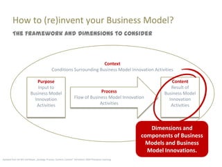 How to (re)invent your Business Model?
         The Framework and Dimensions to consider



                                                                       Context
                                              Conditions Surrounding Business Model Innovation Activities

                             Purpose                                                                                 Content
                              Input to                                                                              Result of
                          Business Model                                        Process                          Business Model
                            Innovation                             Flow of Business Model Innovation               Innovation
                             Activities                                         Activities                          Activities



                                                                                                            Dimensions and
                                                                                                         components of Business
                                                                                                          Models and Business
                                                                                                           Model Innovations.
Apdated from De Wit and Meyer „Strategy: Process, Content, Context“ 3rd edition 2004 Thompson Learning
 