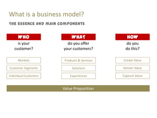 What is a business model?
The essence and main components


      WHO                   WHAT                HOW
     is your             do you offer          do you
   customer?           your customers?         do this?

      Markets           Products & Services   Create Value

Customer Segments            Solutions        Deliver Value

Individual Customers       Experiences        Capture Value


                       Value Proposition
 