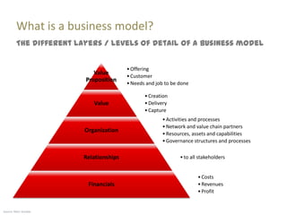 What is a business model?
         The different layers / levels of detail of a business model


                                         • Offering
                            Value
                                         • Customer
                         Proposition
                                         • Needs and job to be done

                                                • Creation
                            Value               • Delivery
                                                • Capture
                                                       • Activities and processes
                                                       • Network and value chain partners
                         Organization
                                                       • Resources, assets and capabilities
                                                       • Governance structures and processes

                         Relationships                         • to all stakeholders


                                                                       • Costs
                          Financials                                   • Revenues
                                                                       • Profit


Source: Marc Sniukas
 