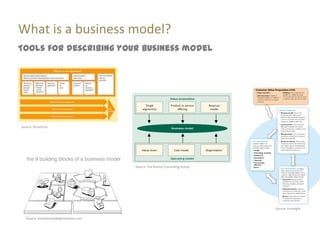 What is a business model?
Tools for describing your business model




Source: Accenture




                                         Source: The Boston Consulting Group




                                                                               Source: Innosight

   Source: businessmodelgeneration.com
 