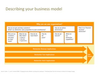 Describing your business model




Source: Linder, J. C. and S. Cantrell (2000). "Changing Business Models: Surveying the Landscape." A Working Paper from the Accenture Institute for Strategic Change.
 