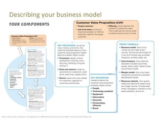 Describing your business model
         Four components




Source: Johnson, M, Christensen, C, & Kagermann, H 2008, Reinventing Your Business Model. Harvard Business Review, 86
 
