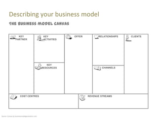 Describing your business model
         The business model canvas

                   KEY                           KEY          OFFER         RELATIONSHIPS   CLIENTS
                 PARTNER                         ACTIVITIES




                                                   KEY
                                                RESOURCES                     CHANNELS




                       COST CENTRES                                   REVENUE STREAMS




Source: Canvas by businessmodelgeneration.com
 
