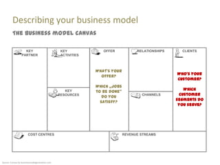 Describing your business model
         The business model canvas

                   KEY                           KEY             OFFER            RELATIONSHIPS     CLIENTS
                 PARTNER                         ACTIVITIES



                                                              What‘s your
                                                                                                  Who‘s your
                                                                offer?
                                                                                                  customer?
                                                              Which „jobs
                                                                                                     Which
                                                   KEY        to be done‚
                                                RESOURCES                           CHANNELS       customer
                                                                 do you
                                                                                                  segments do
                                                                satisfy?
                                                                                                   you serve?




                       COST CENTRES                                         REVENUE STREAMS




Source: Canvas by businessmodelgeneration.com
 