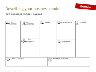 Describing your business model
         The business model canvas

                   KEY                           KEY          OFFER         RELATIONSHIPS   CLIENTS
                 PARTNER                         ACTIVITIES




                                                   KEY
                                                RESOURCES                     CHANNELS




                       COST CENTRES                                   REVENUE STREAMS




Source: Canvas by businessmodelgeneration.com
 