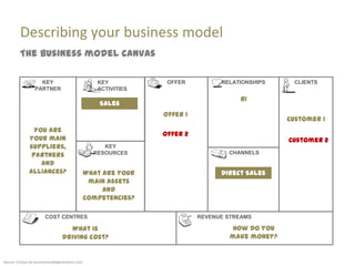 Describing your business model
         The business model canvas

                   KEY                             KEY           OFFER          RELATIONSHIPS    CLIENTS
                 PARTNER                           ACTIVITIES
                                                                                     R1
                                                    Sales
                                                                Offer 1
                                                                                                Customer 1
                You are
                                                                Offer 2
              your main                                                                         Customer 2
              suppliers,                             KEY
               partners                           RESOURCES                       CHANNELS

                  and
              alliances?                        What are your                   Direct Sales
                                                 main assets
                                                     and
                                                competencies?

                       COST CENTRES                                       REVENUE STREAMS

                                    What is                                       How do you
                                 driving cost?                                    make money?


Source: Canvas by businessmodelgeneration.com
 