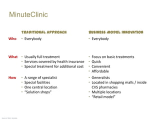 MinuteClinic

                       Traditional Approach            Business Model Innovation
        Who            “ Everybody                     “ Everybody



        What “ Usually full treatment                  “   Focus on basic treatments
             “ Services covered by health insurance    “   Quick
             “ Special treatment for additional cost   “   Convenient
                                                       “   Affordable
        How            “   A range of specialist       “ Generalists
                       “   Special facilities          “ Located in shopping malls / inside
                       “   One central location          CVS pharmacies
                       “   “Solution shops”            “ Multiple locations
                                                       “ “Retail model”




Source: Marc Sniukas
 