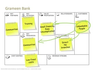 Grameen Bank
                    KEY                                 KEY                                 VALUE            RELATIONSHIPS   CUSTOMERS
                    PARTNERS                            ACTIVITIES                          PROPOSITION




                                                        KEY
                                                        RESOURCES                                            CHANNELS




                       COST CENTRES                                                                  REVENUE STREAMS




Business Model Canvas template by : businessmodelgeneration.com – Content by Marc Sniukas
 