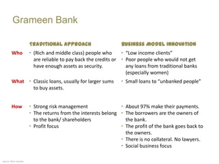 Grameen Bank

                       Traditional Approach                     Business Model Innovation
        Who            “ (Rich and middle class) people who      “ “Low income clients”
                         are reliable to pay back the credits or “ Poor people who would not get
                         have enough assets as security.           any loans from traditional banks
                                                                   (especially women)
        What “ Classic loans, usually for larger sums           “ Small loans to “unbanked people”
               to buy assets.


        How            “ Strong risk management                “ About 97% make their payments.
                       “ The returns from the interests belong “ The borrowers are the owners of
                         to the bank/ shareholders               the bank.
                       “ Profit focus                          “ The profit of the bank goes back to
                                                                 the owners.
                                                               “ There is no collateral. No lawyers.
                                                               “ Social business focus

Source: Marc Sniukas
 