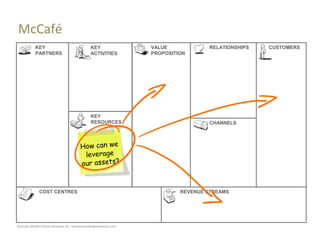 McCafé
           KEY                                KEY                 VALUE            RELATIONSHIPS   CUSTOMERS
           PARTNERS                           ACTIVITIES          PROPOSITION




                                              KEY
                                              RESOURCES                            CHANNELS




              COST CENTRES                                                 REVENUE STREAMS




Business Model Canvas template by : businessmodelgeneration.com
 
