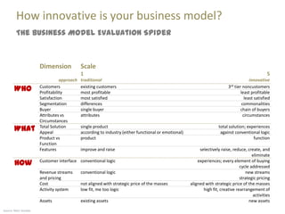 How innovative is your business model?
         The Business Model Evaluation Spider



                       Dimension             Scale
                                             1                                                                                                       5
                                  approach   traditional                                                                                   innovative

        Who            Customers
                       Profitability
                                             existing customers
                                             most profitable
                                                                                                                           3rd   tier noncustomers
                                                                                                                                     least profitable
                       Satisfaction          most satisfied                                                                             least satisfied
                       Segmentation          differences                                                                              commonalities
                       Buyer                 single buyer                                                                            chain of buyers
                       Attributes vs         attributes                                                                                circumstances
                       Circumstances
        What           Total Solution
                       Appeal
                                             single product
                                             according to industry (either functional or emotional)
                                                                                                                      total solution; experiences
                                                                                                                       against conventional logic
                       Product vs            product                                                                                     function
                       Function
                       Features              improve and raise                                             selectively raise, reduce, create, and
                                                                                                                                         eliminate
        How            Customer interface conventional logic                                              experiences; every element of buying
                                                                                                                                  cycle addressed
                       Revenue streams       conventional logic                                                                      new streams
                       and pricing                                                                                                strategic pricing
                       Cost                  not aligned with strategic price of the masses           aligned with strategic price of the masses
                       Activity system       low fit, me too logic                                           high fit, creative rearrangement of
                                                                                                                                         activities
                       Assets                existing assets                                                                           new assets
Source: Marc Sniukas
 