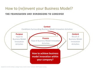 How to (re)invent your Business Model?
         The Framework and Dimensions to consider



                                                                       Context
                                              Conditions Surrounding Business Model Innovation Activities

                             Purpose                                                                         Content
                              Input to                                                                      Result of
                          Business Model                                        Process                  Business Model
                            Innovation                             Flow of Business Model Innovation       Innovation
                             Activities                                         Activities                  Activities



                                                                     How to achieve business
                                                                     model innovation within
                                                                        your company?

Apdated from De Wit and Meyer „Strategy: Process, Content, Context“ 3rd edition 2004 Thompson Learning
 