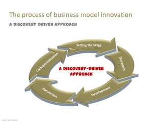 The process of business model innovation
         A discovery driven approach



                                   Setting the Stage




                            A Discovery-Driven
                                 Approach




Source: Marc Sniukas
 