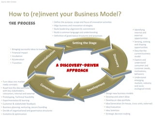 Source: Marc Sniukas




          How to (re)invent your Business Model?
          The Process                                  “
                                                       “
                                                           Define the purpose, scope and focus of innovation activities
                                                           Align business and innovation strategies
                                                       “   Build leadership alignment & commitment                                             • Identifying
                                                       “   Build a common language and understanding                                             internal and
                                                       “   Definition of governance structures and processes                                     external
                                                                                                                                                 opportunities
                                                                                                                                               • Sensing, seeking
                                                                              Setting the Stage                                                  and shaping
                                                                                                                                                 opportunities
            “   Bringing successful ideas to market
                                                                                                                                               • Describe the
            “   Financial impact                                                                                                                 current business
            “   Incubation                                                                                                                       model
            “   Acceleration                                                                                                                   • Explore and
            “   Transition                                                                                                                       understand
                                                            A Discovery-Driven                                                                   consumer and
                                                                                                                                                 customer needs,
                                                                 Approach                                                                        motivations,
                                                                                                                                                 behaviors
                                                                                                                                               • Understand
                                                                                                                                                 emerging
“ Turn ideas into market
                                                                                                                                                 markets, industry
  ready concepts
                                                                                                                                                 and socio-
“ Road-test the idea portfolio                                                                                                                   ecological trends
  with key stakeholders,
  consumers, internal and external                                                                             “   Design new business models
“ Prototyping, Technical feasibility                                                                           “   Develop and select ideas
“ Experimentation & learning                                                                                   “   Develop an idea portfolio
“ Customer & stakeholder feedback                                                                              “   Idea Generation (In-house, cross-units, external)
“ Business planning, venturing, secure founding                                                                “   Idea Evaluation
“ Decide of organizational and governance structures                                                           “   Idea Selection
“ Evolution & optimization                                                                                     “   Strategic decision making
 