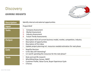 Discovery
         Gaining insights


         Description   Identify internal and external opportunities

         Input         Project Brief

         Tasks         1.   Company Assessment
                       2.   Market Assessment
                       3.   Industry Assessment
                       4.   Future Trends Assessments
         Output        •    Description AS IS of current business model, market, competition, industry
                       •    Description of opportunities
                       •    Description of first ideas
                       •    Update project planning incl. resources needed estimation for next phase
         Gate          •    Stop/Go Decision
                       •    Is the idea still interesting?
                       •    Is it worth spending the resources for the next phase?
         Tools         •    Desk and real life research
                       •    Who/What/How, Canvas, SWOT
                       •    Customer Profile, Value Curve, Buyer Experience Cycle
                       •    5 Forces


Source: Marc Sniukas
 