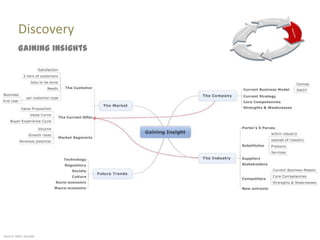 Discovery
         Gaining insights




Source: Marc Sniukas
 