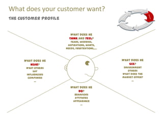What does your customer want?
The Customer Profile


                          What does he
                         THINK and FEEL?
                          Fears, worries,
                        aspirations, wants,
                       needs, frustrations,....



      What does he                                What does he
         HEAR?                                       SEE?
       What others                                 Environment
           say                                        Others
       Influencers                                What does the
        Companies                                 market offer?
            ...                                         ...

                          What does he
                              DO?
                             Behaviors
                             Attitudes
                            Appearance
                                 ...
 