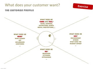 What does your customer want?
           The Customer Profile


                                     What does he
                                    THINK and FEEL?
                                     Fears, worries,
                                   aspirations, wants,
                                  needs, frustrations,....



                 What does he                                What does he
                    HEAR?                                       SEE?
                  What others                                 Environment
                      say                                        Others
                  Influencers                                What does the
                   Companies                                 market offer?
                       ...                                         ...

                                     What does he
                                         DO?
                                        Behaviors
                                        Attitudes
                                       Appearance
                                            ...




Source: Xplane
 