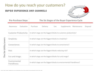 How do you reach your customers?
                      Buyer Experience and Channels


                               Pre-Purchase Steps                                                     The Six Stages of the Buyer Experience Cycle

                               Awareness          Evaluation                   Purchase                      Delivery   Use   Supplements   Maintenance   Disposal


                               Customer Productivity: In which stage are the biggest blocks to customer productivity?
      The Six Utility Levers




                               Simplicity:                                  In which stage are the biggest blocks to simplicity?


                               Convenience:                                 In which stage are the biggest blocks to convenience?


                               Risk:                                        In which stage are the biggest blocks reducing risk?


                               Fun and image:                               In which stage are the biggest blocks fun and image?

                               Environmental
                                                                            In which stage are the biggest blocks to environmental friendliness?
                               friendliness:


Source: Marc Sniukas. Adapted from Kim and Mauborgne “Blue Ocean Strategy” Harvard Business School Press, 2005
 