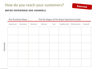 How do you reach your customers?
            Buyer Experience and Channels


                       Pre-Purchase Steps                  The Six Stages of the Buyer Experience Cycle
                       Awareness   Evaluation   Purchase     Delivery    Use    Supplements   Maintenance   Disposal
      Channels




Source: Marc Sniukas
 