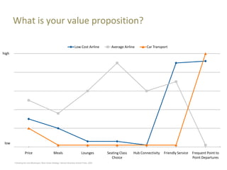 What is your value proposition?

                                                                        Low Cost Airline         Average Airline       Car Transport
high




 low

                  Price                          Meals                          Lounges        Seating Class   Hub Connectivity   Friendly Service   Frequent Point to
                                                                                                  Choice                                             Point Departures
       Following Kim and Mauborgne “Blue Ocean Strategy” Harvard Business School Press, 2005
 