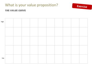 What is your value proposition?
       The Value Curve



high




 low
 
