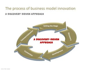 Business model innovation 2 day workshop facilitation slides