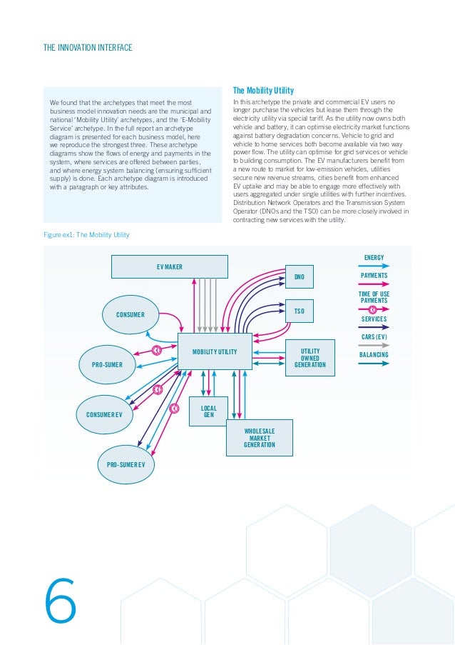Business model innovation for electrical vehicle futures