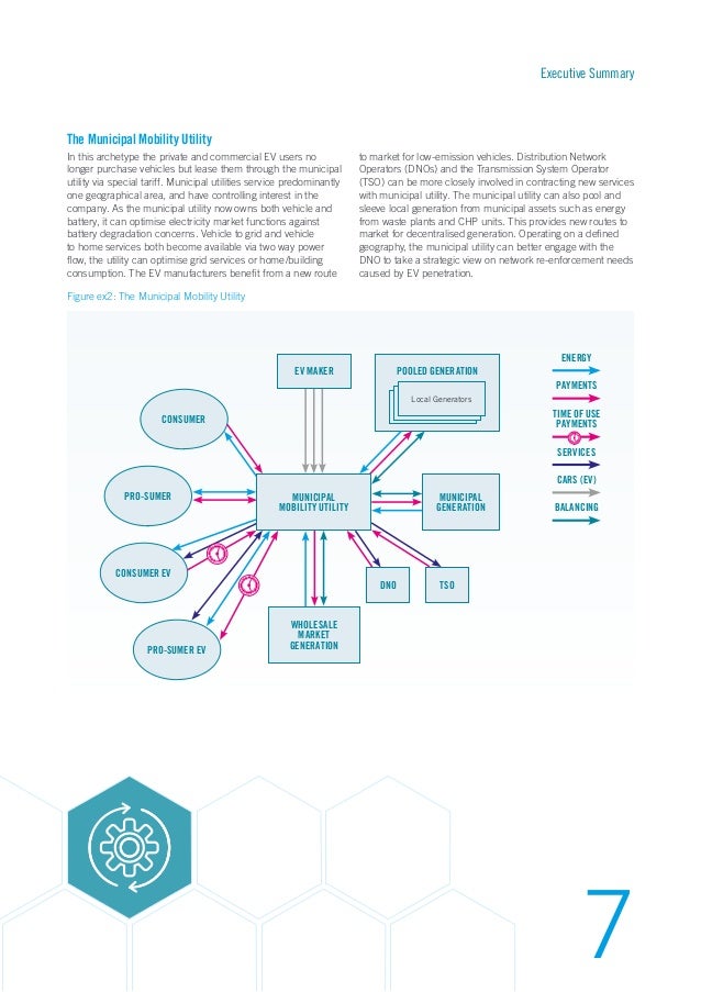 Business model innovation for electrical vehicle futures
