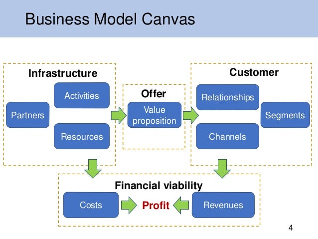 Business model innovation in project based organization