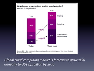 Global	
  cloud	
  computing	
  market	
  is	
  forecast	
  to	
  grow	
  22%	
  
annually	
  to	
  US$241	
  billion	
  by	
  2020	
  
	
  

 