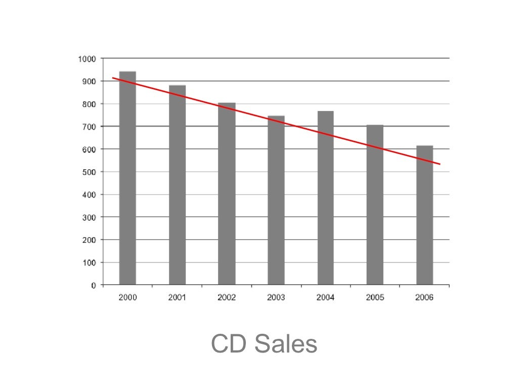 CD Sales